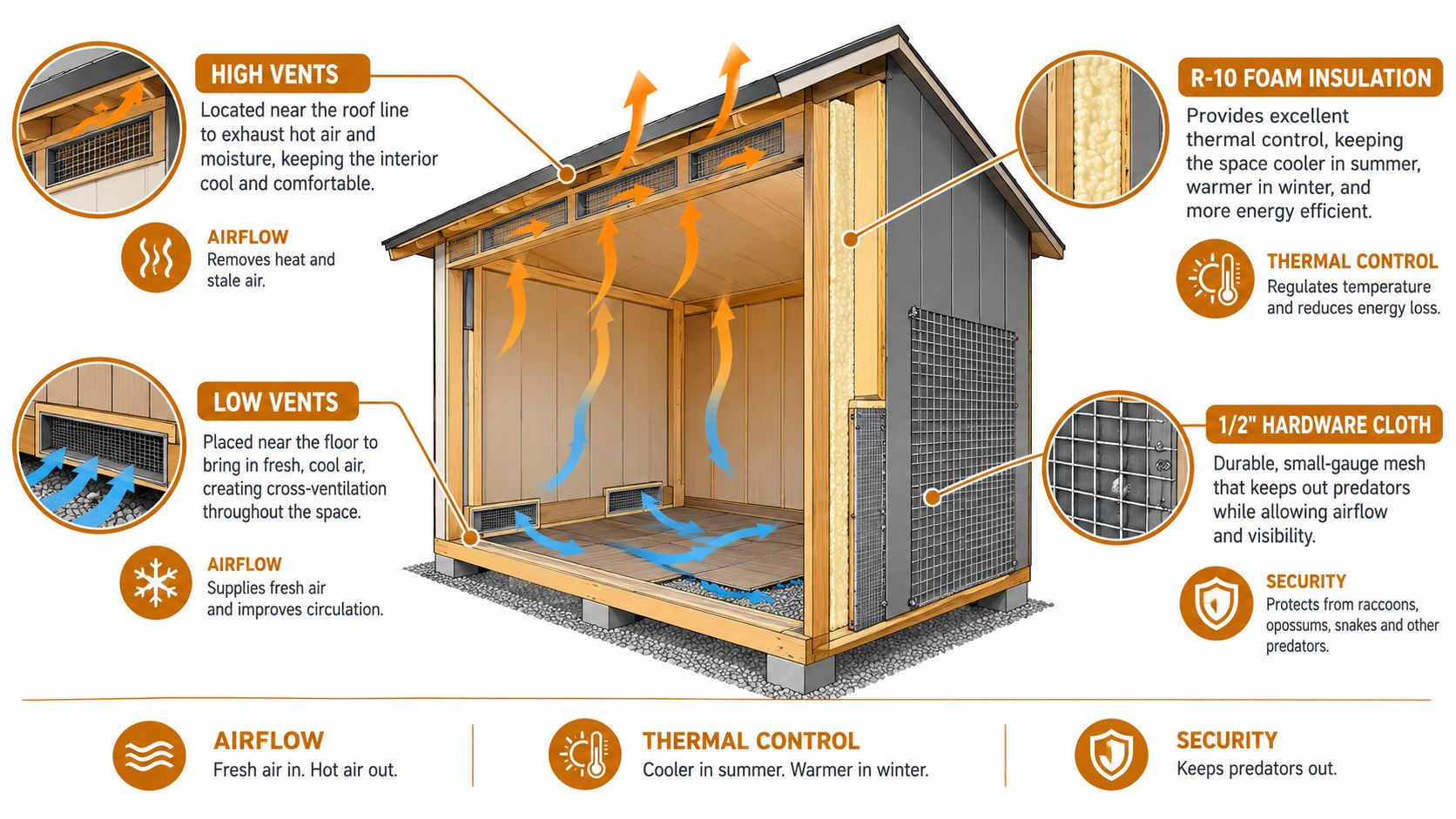 A cutaway diagram of a poultry coop showing insulation, ventilation systems, and predator-proof hardware cloth mesh.
