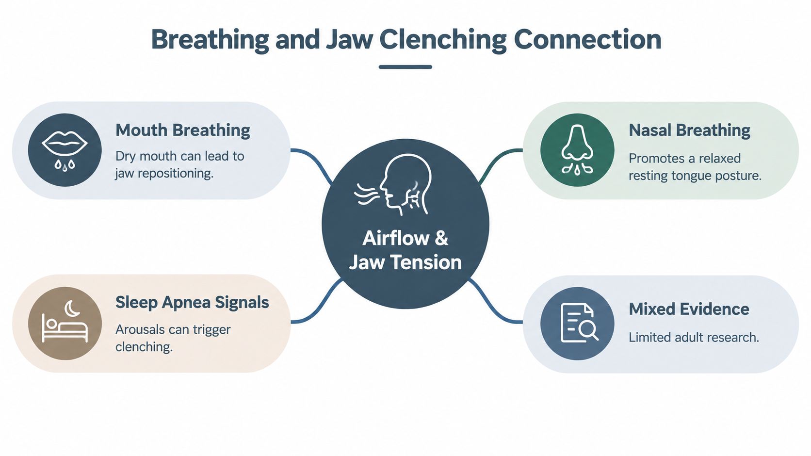 A diagram illustrating the connections between breathing patterns, sleep apnea, and the causes of jaw tension.