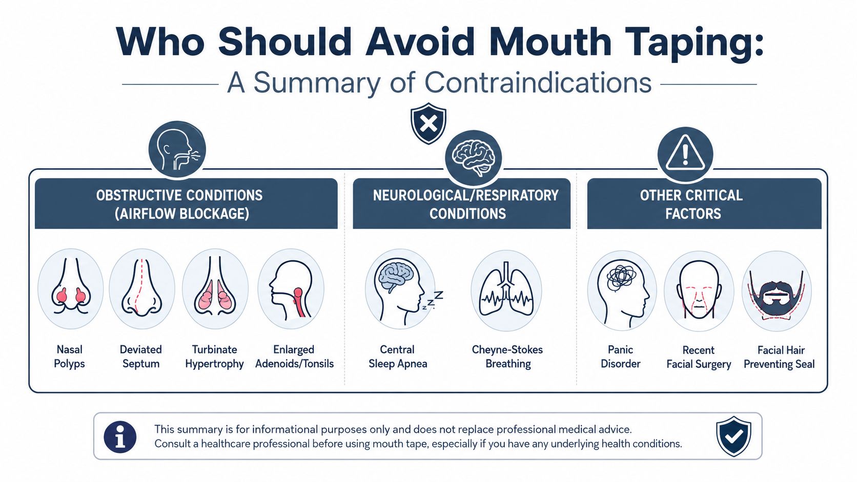 An infographic titled Who Should Avoid Mouth Taping outlining various medical conditions and contraindications for mouth taping.