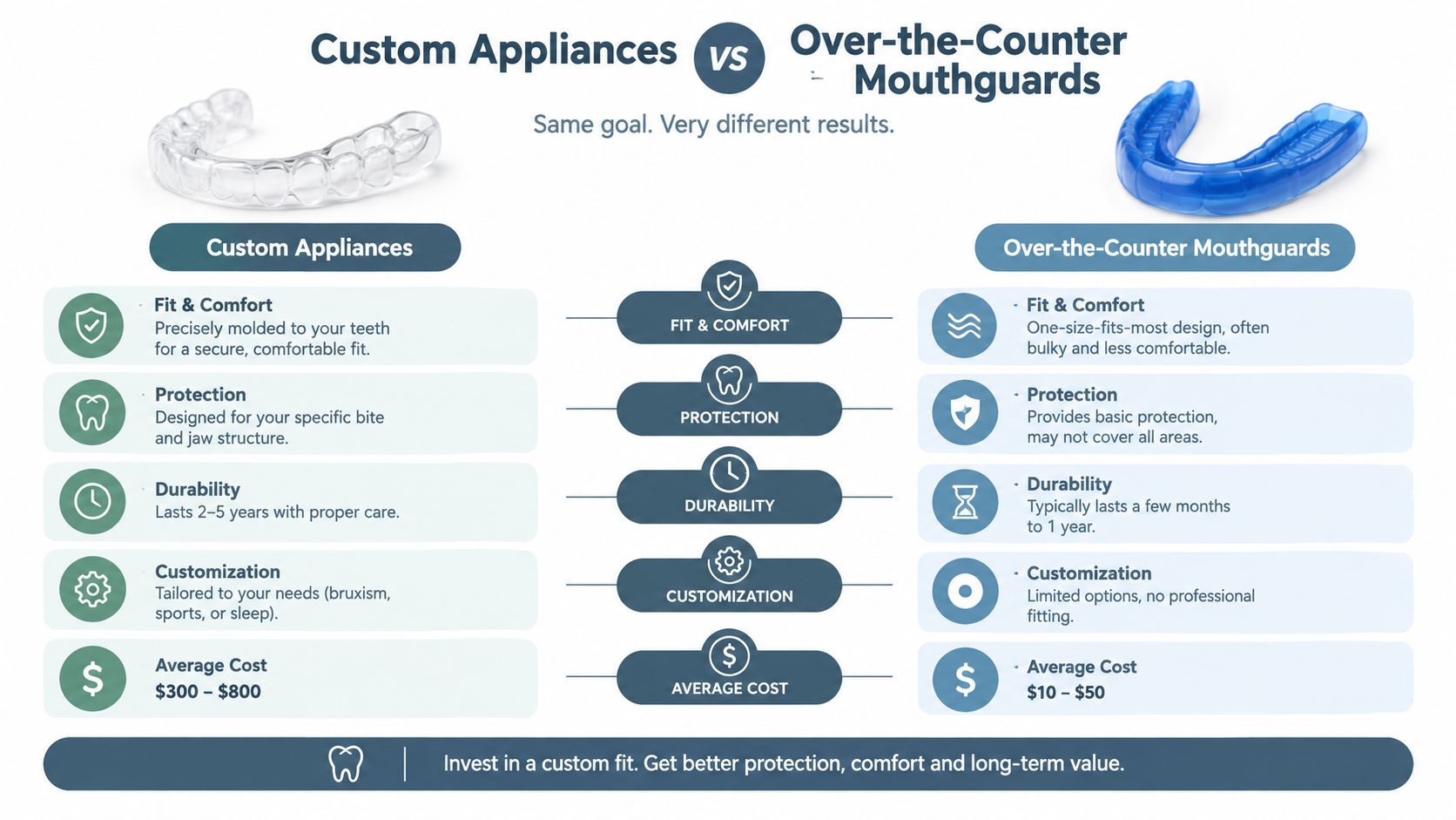 A comparison chart showing the differences between custom-made dental appliances and over-the-counter mouthguards regarding comfort, protection, and cost.