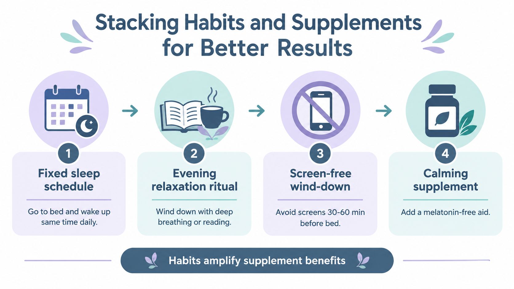 An infographic showing four steps to combine bedtime habits and supplements for better sleep quality.