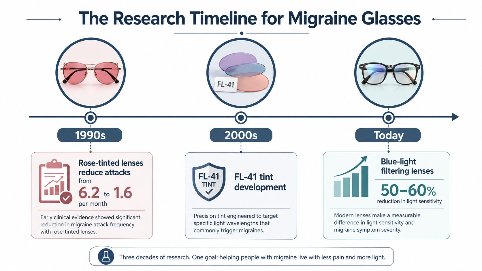 A timeline chart illustrating the evolution of research into migraine glasses from the 1990s to today.
