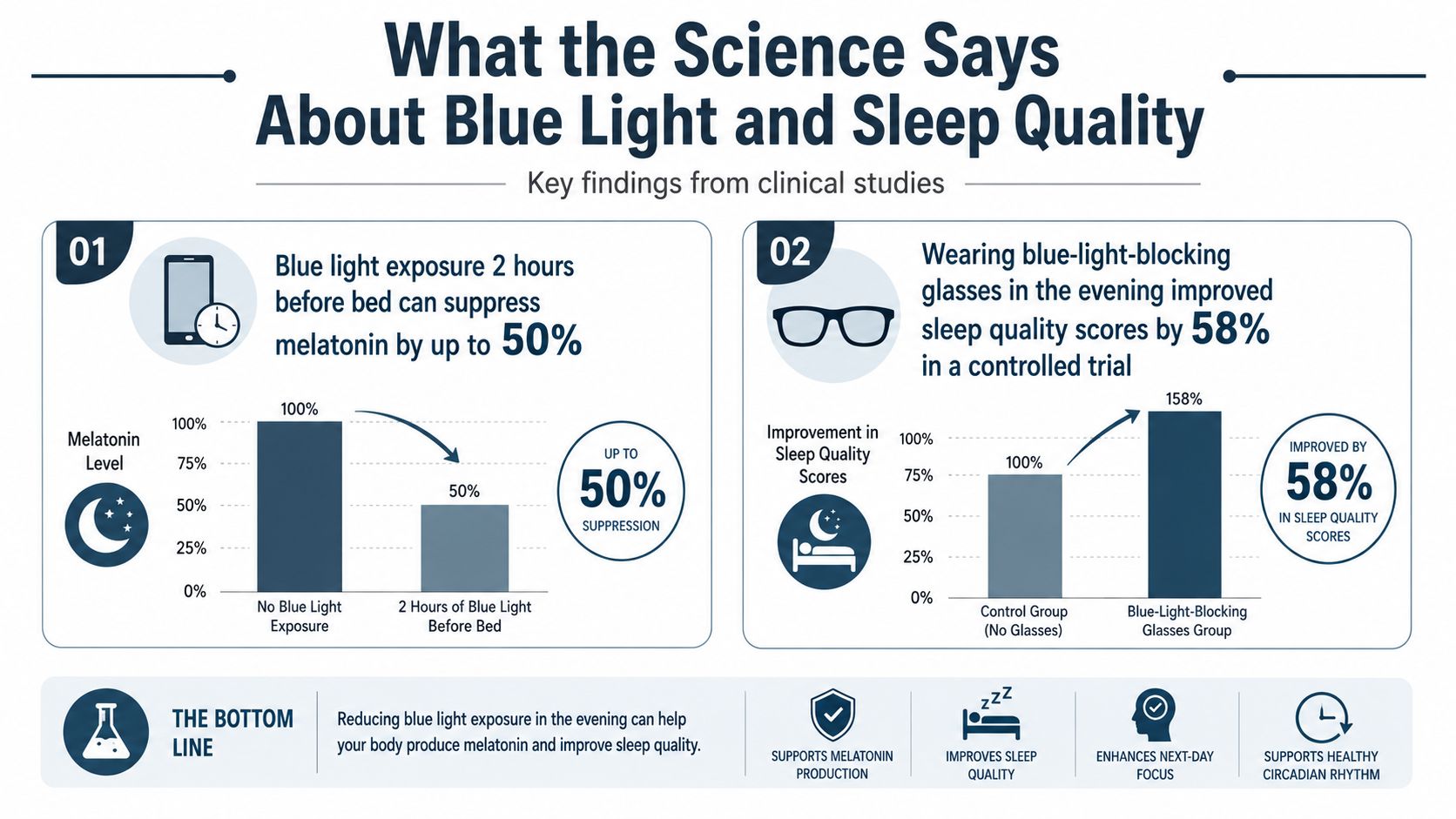 An infographic showing how blue light exposure suppresses melatonin and blue light glasses improve sleep quality.