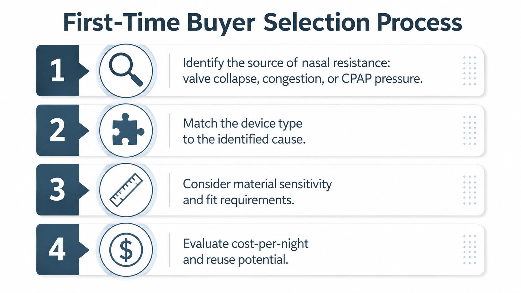 A four-step infographic showing the selection process for first-time buyers choosing nasal breathing aid devices.