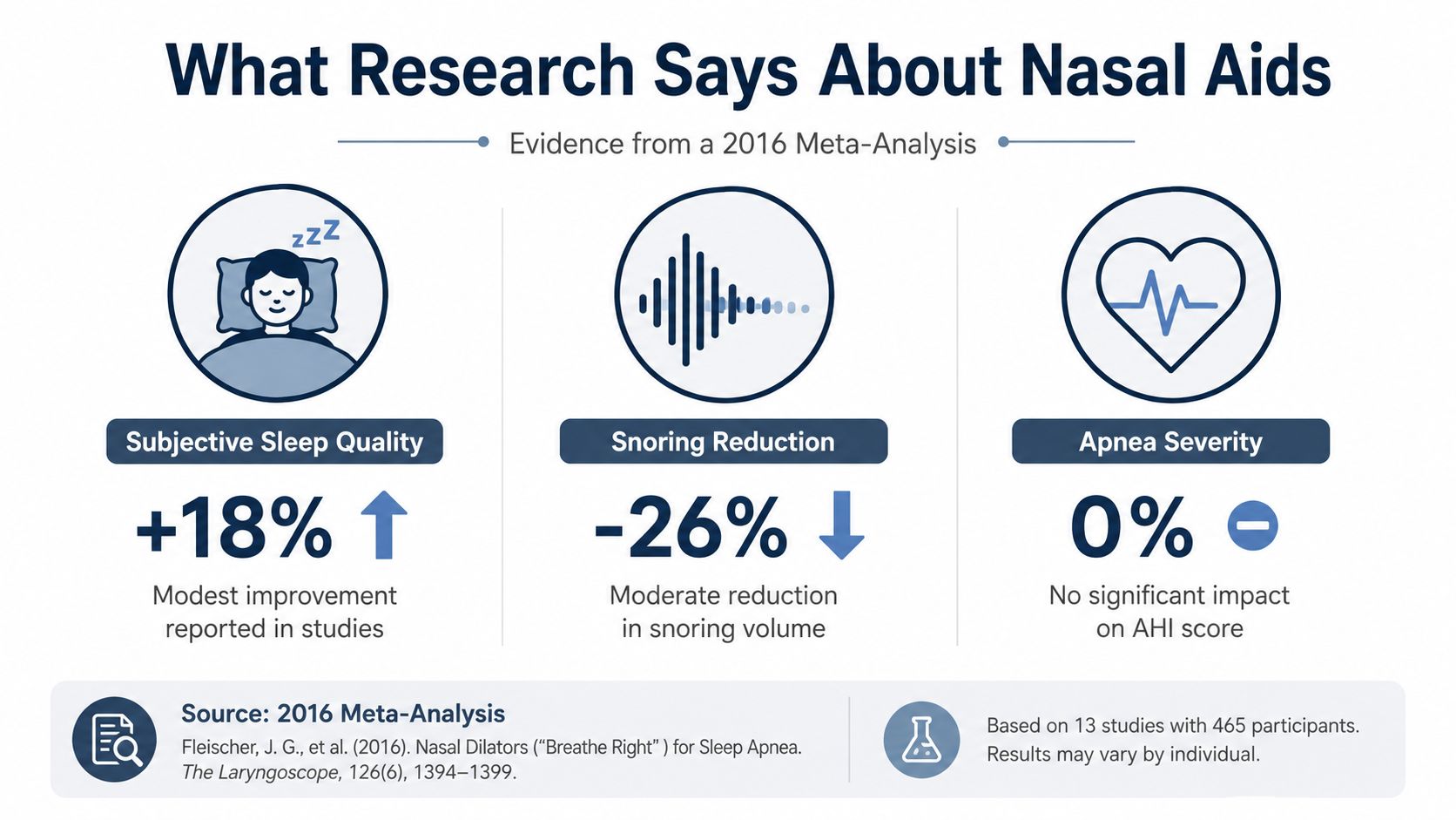 An infographic summarizing research on nasal aids, showing improvements in sleep quality and snoring reduction.