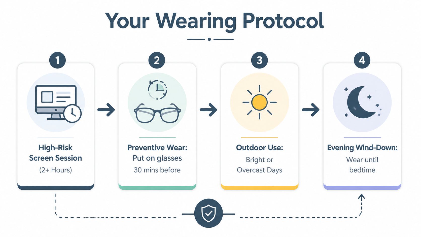 A four-step infographic showing a wearing protocol for using blue light blocking glasses during the day.