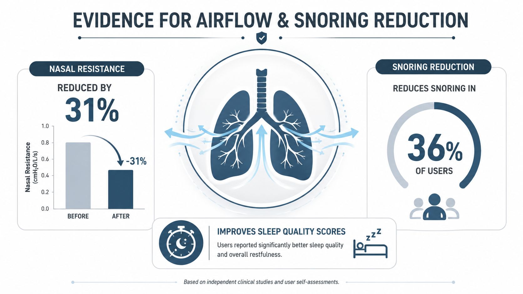 An infographic showing that nasal strips reduce nasal resistance by 31 percent and decrease snoring in 36 percent of users.