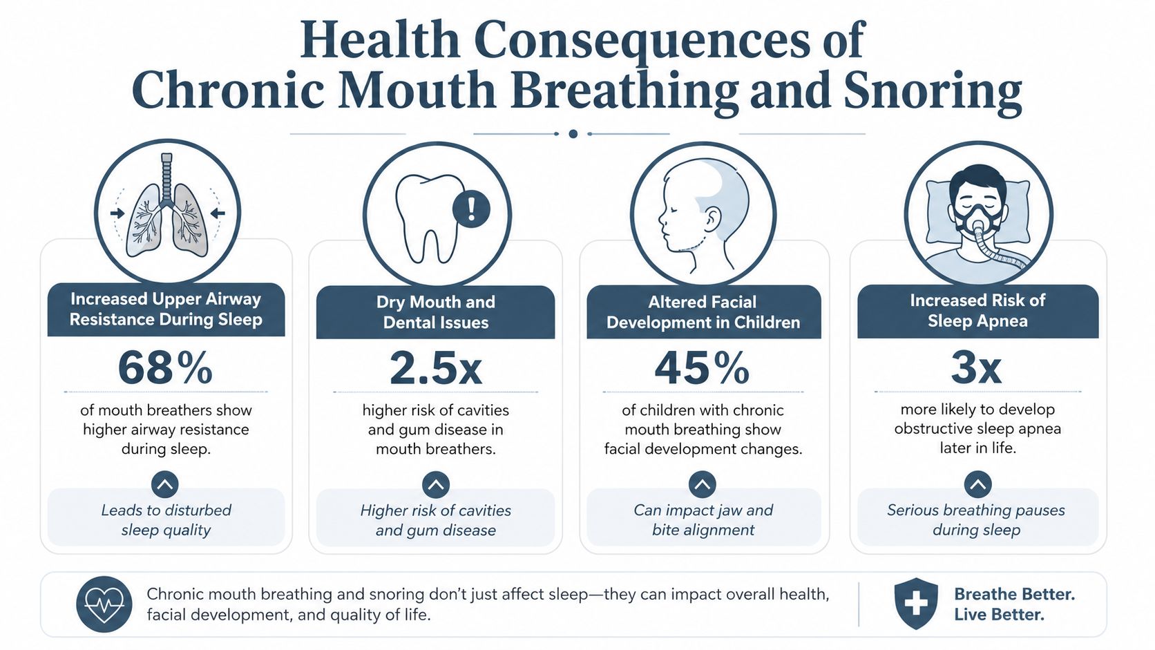 An infographic detailing the various health consequences of chronic mouth breathing and snoring on adults and children.