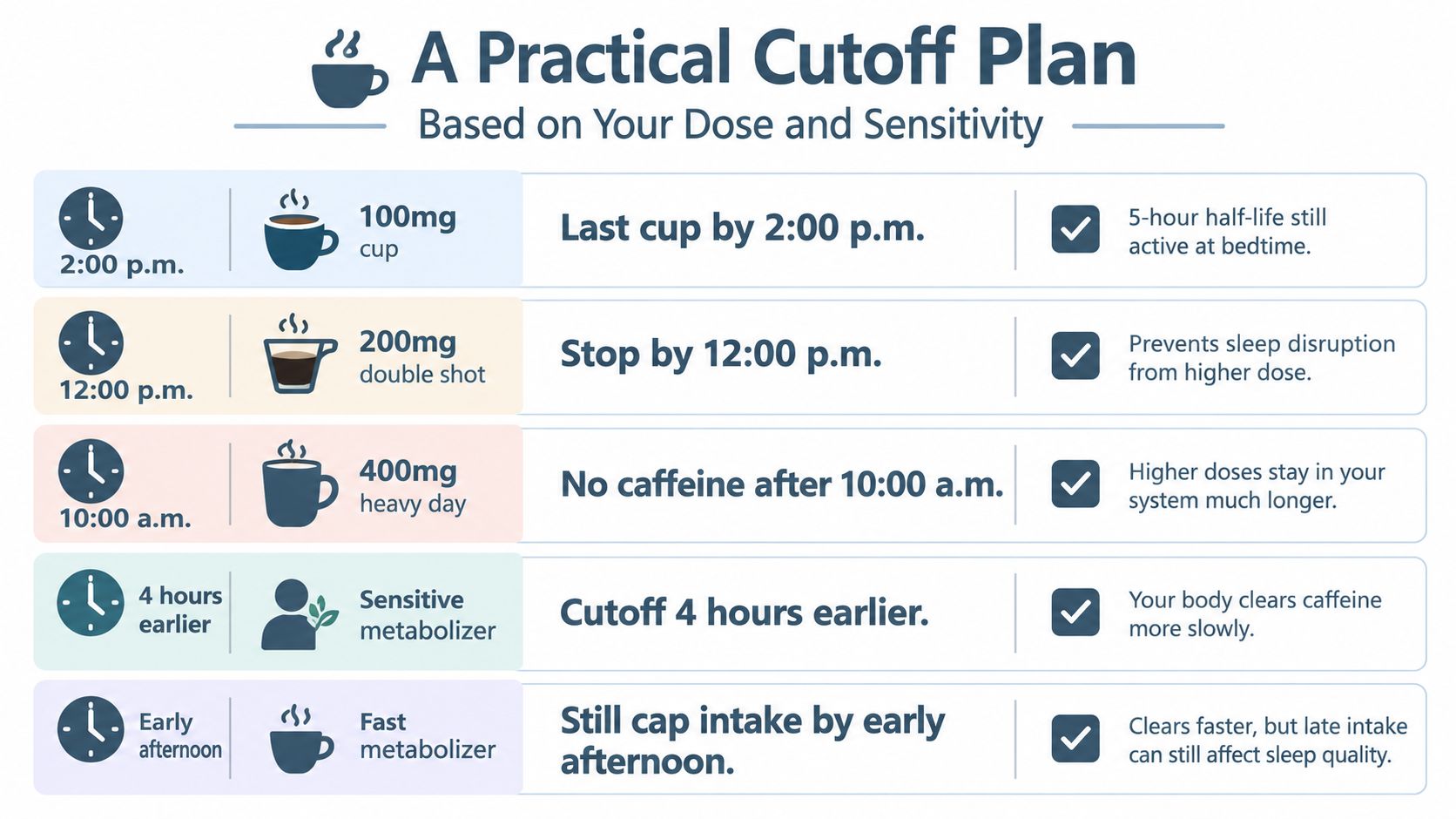 A chart detailing caffeine cutoff times based on dosage and metabolism to prevent sleep disruption.