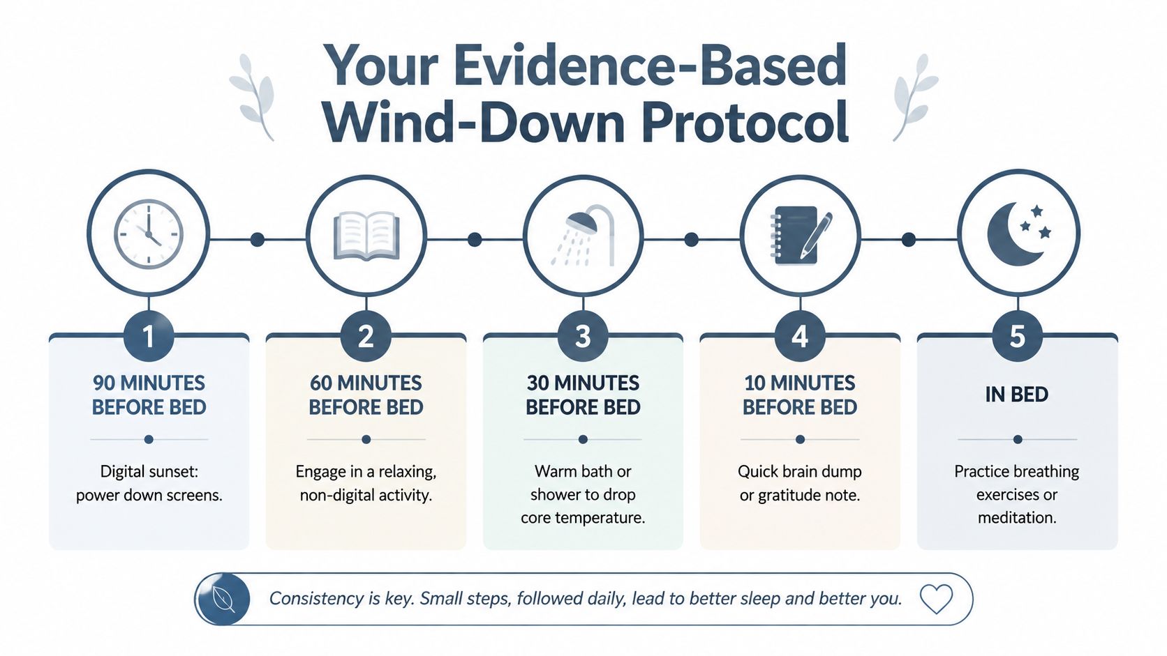 A step-by-step evidence-based wind-down protocol infographic illustrating five essential activities to prepare for better quality sleep.