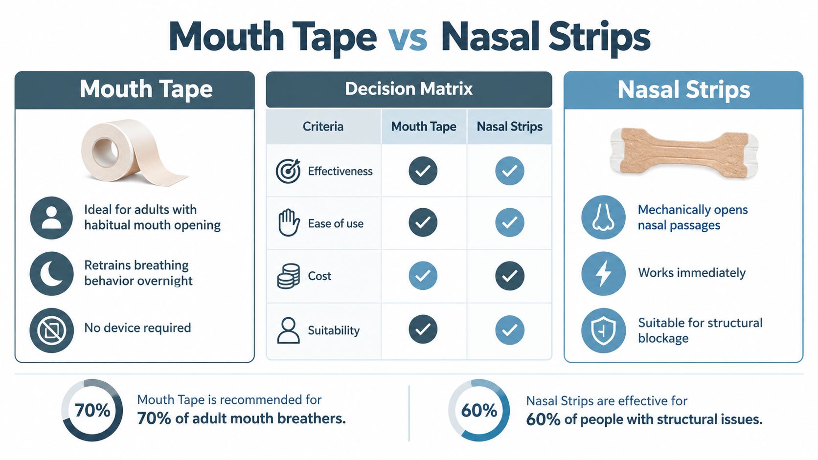 A comparison chart highlighting the benefits and usage differences between mouth tape and nasal strips for breathing.