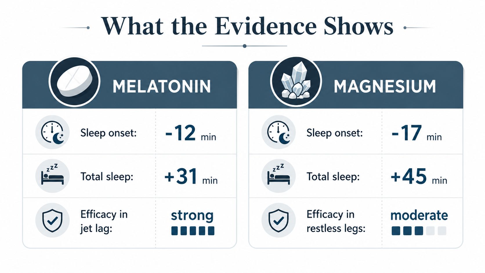 A comparison chart showing sleep benefits, including sleep onset and total sleep time, for melatonin versus magnesium supplements.