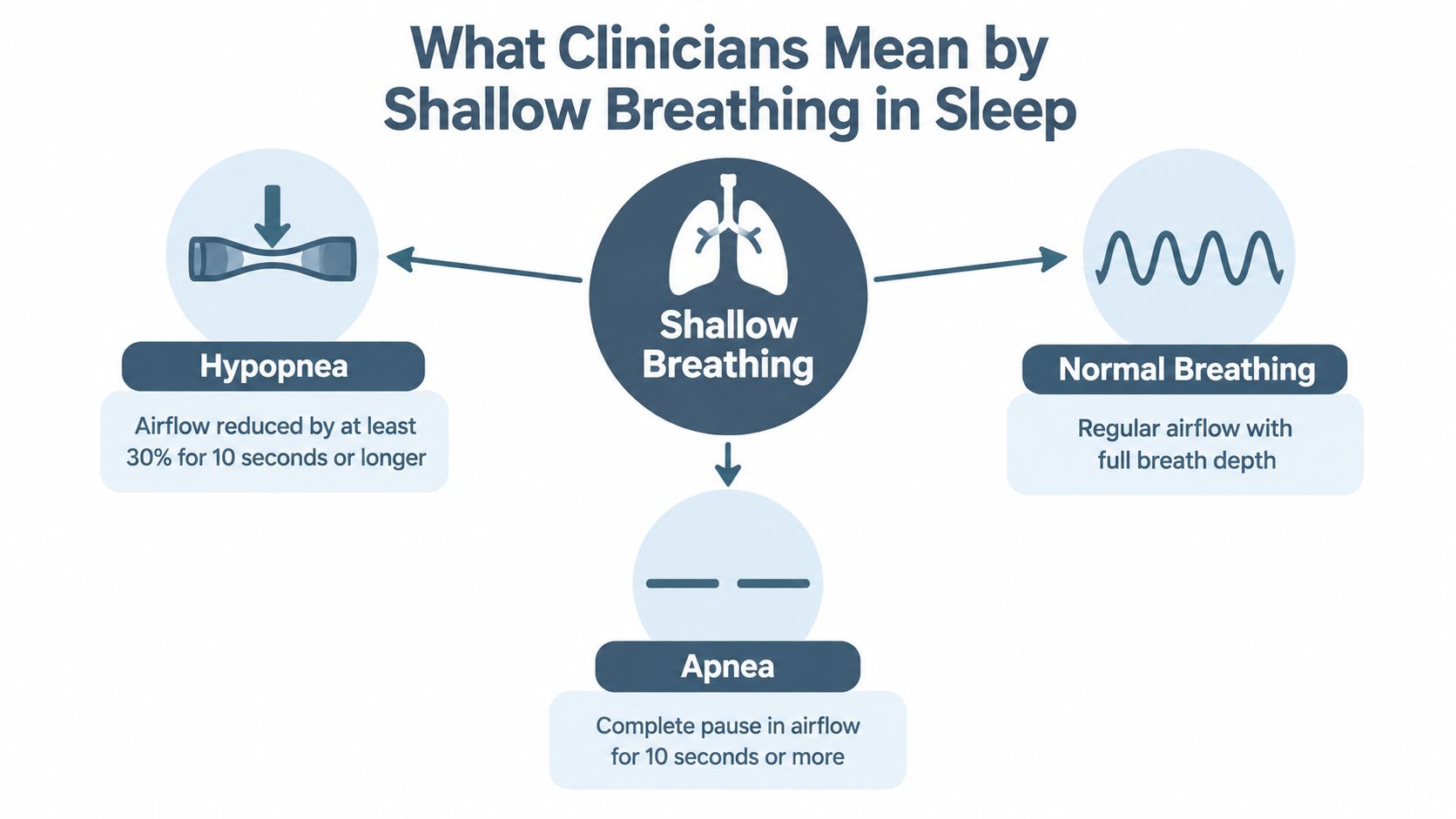 A diagram illustrating medical definitions for hypopnea, apnea, and normal breathing during sleep.