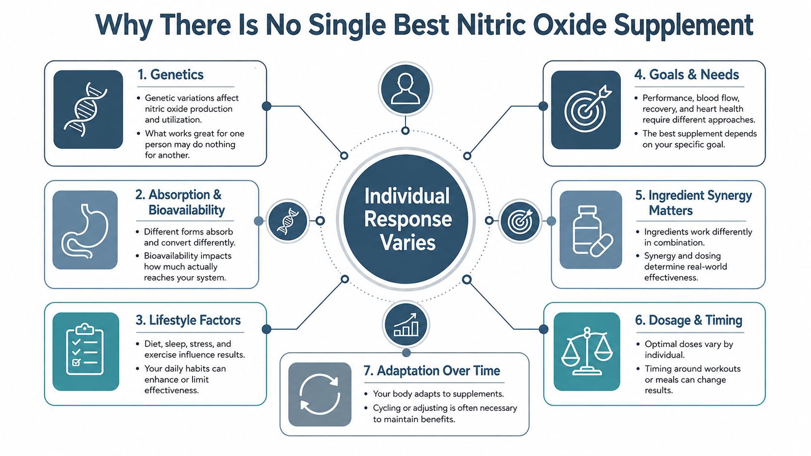 A diagram explaining why individual responses to nitric oxide supplements vary based on seven key factors.
