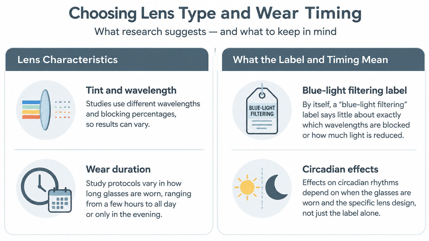 An infographic titled Choosing Lens Type and Wear Timing explaining factors to consider when using blue-light glasses.