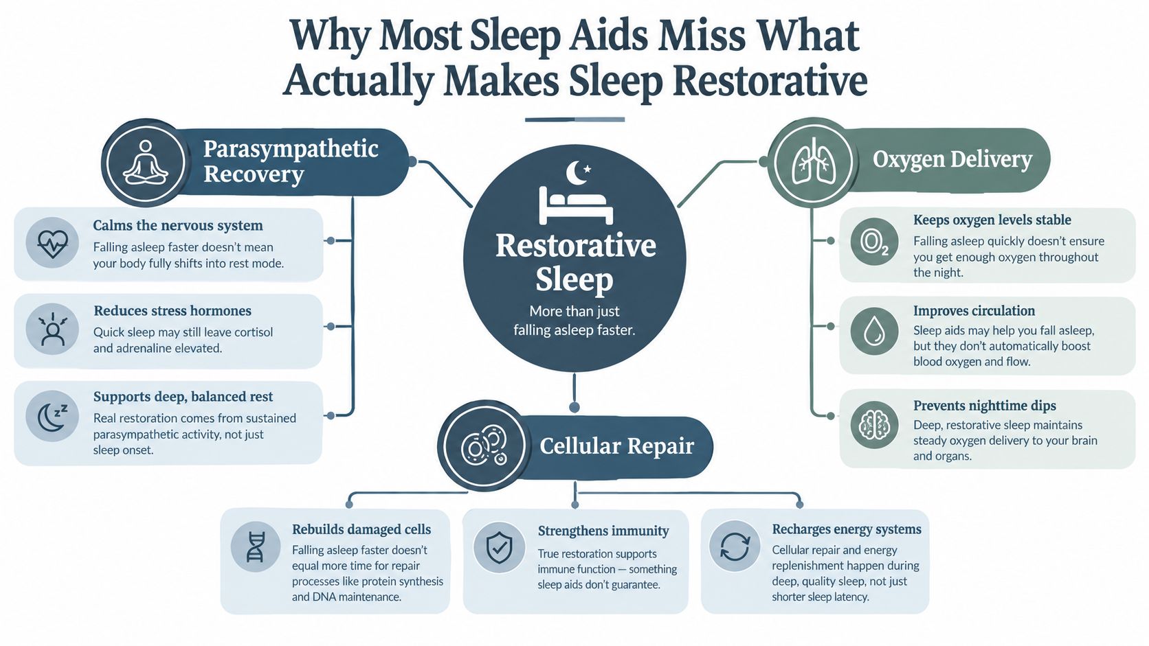 An infographic explaining why restorative sleep requires more than just falling asleep quickly using sleep aids.