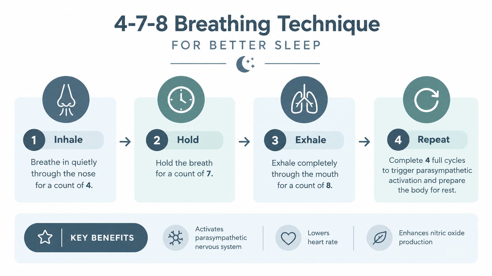 A step-by-step infographic illustrating the 4-7-8 breathing technique used to promote relaxation and improve sleep quality.