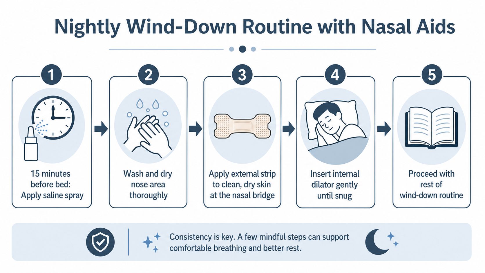 A five-step infographic showing a nightly wind-down routine for using nasal breathing aids before bed.