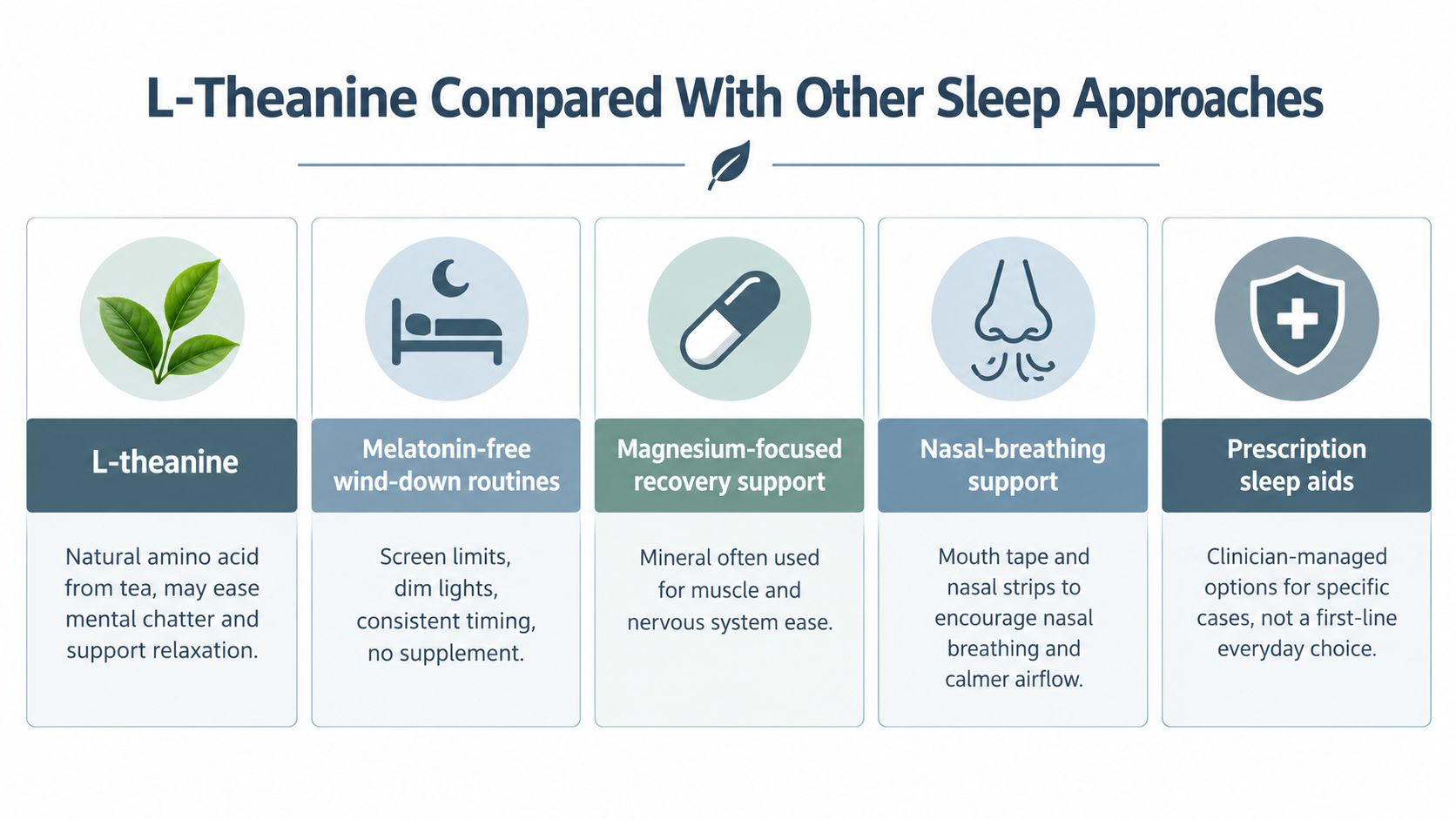 A comparison chart showing L-theanine and other common sleep approaches including routines, magnesium, breathing, and prescriptions.