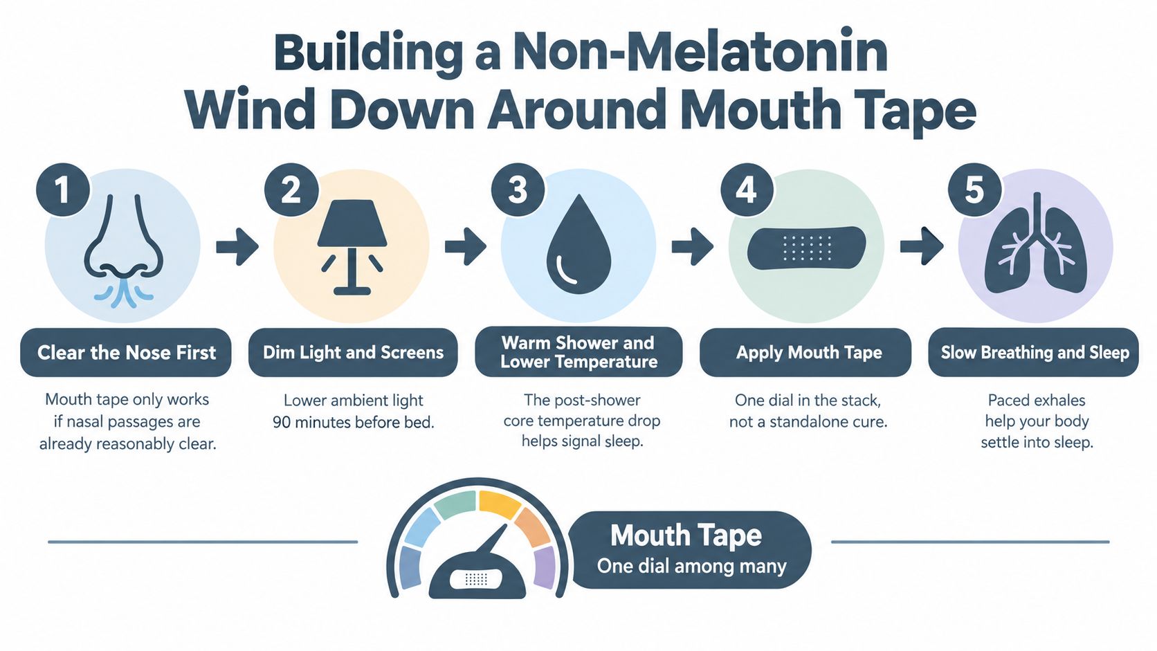 A five-step infographic guide on building a non-melatonin wind-down routine that incorporates mouth taping for sleep.
