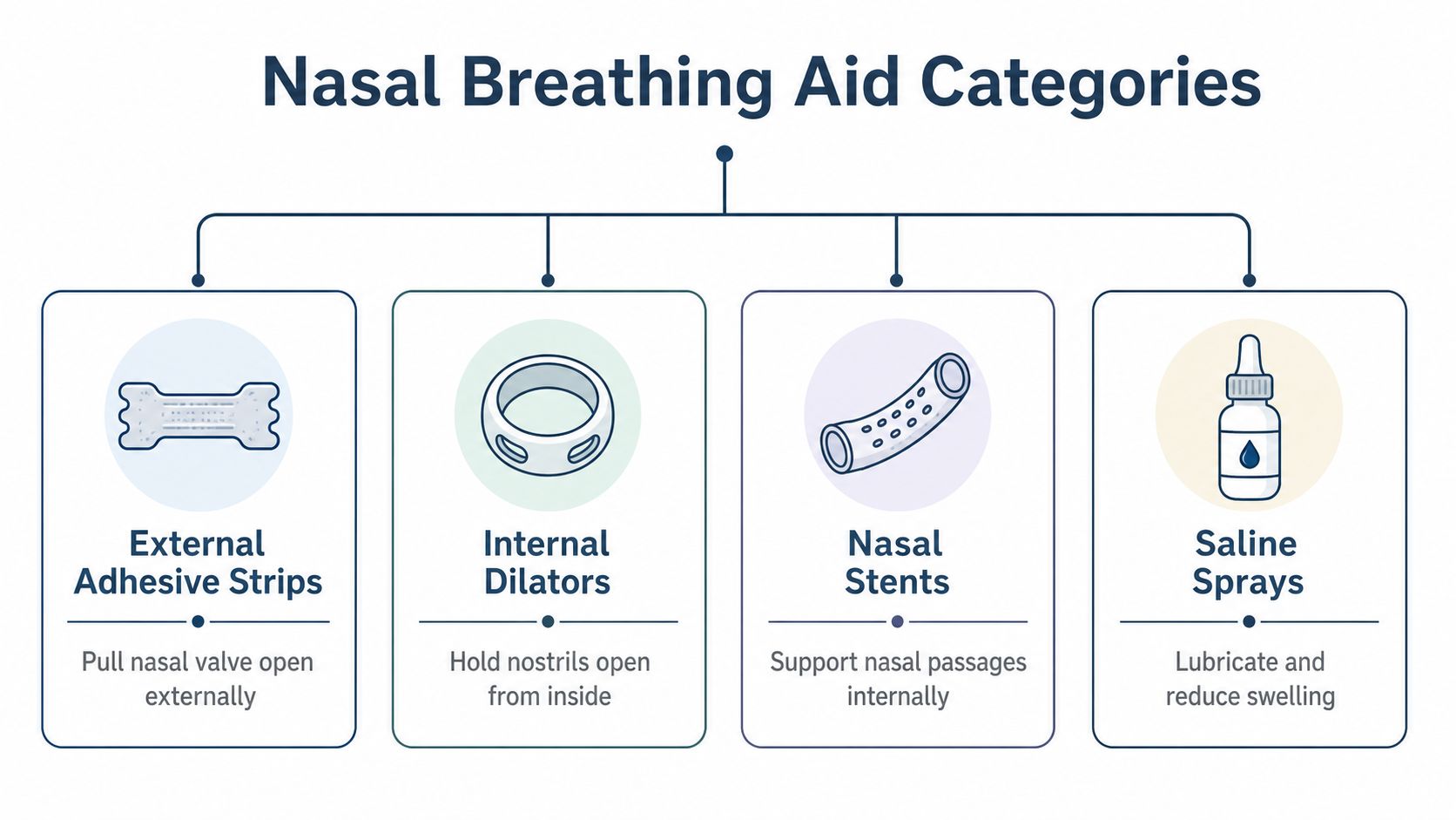A diagram categorized into four types of nasal breathing aids: external adhesive strips, internal dilators, nasal stents, and saline sprays.