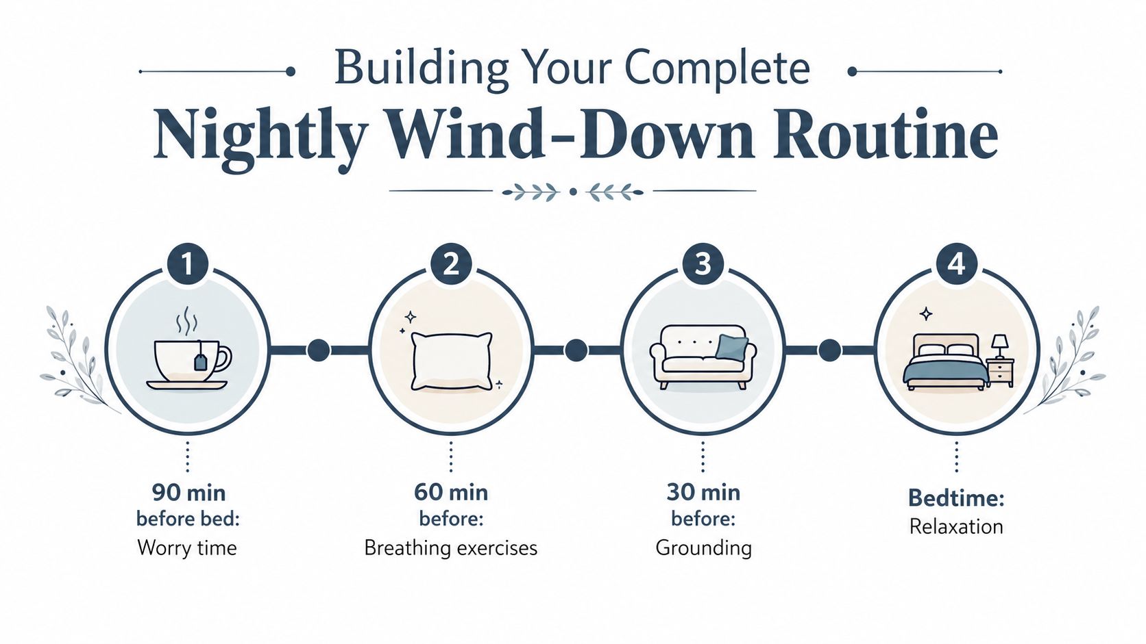 A four-step infographic illustrating a nightly wind-down routine to help calm racing thoughts and prepare for sleep.
