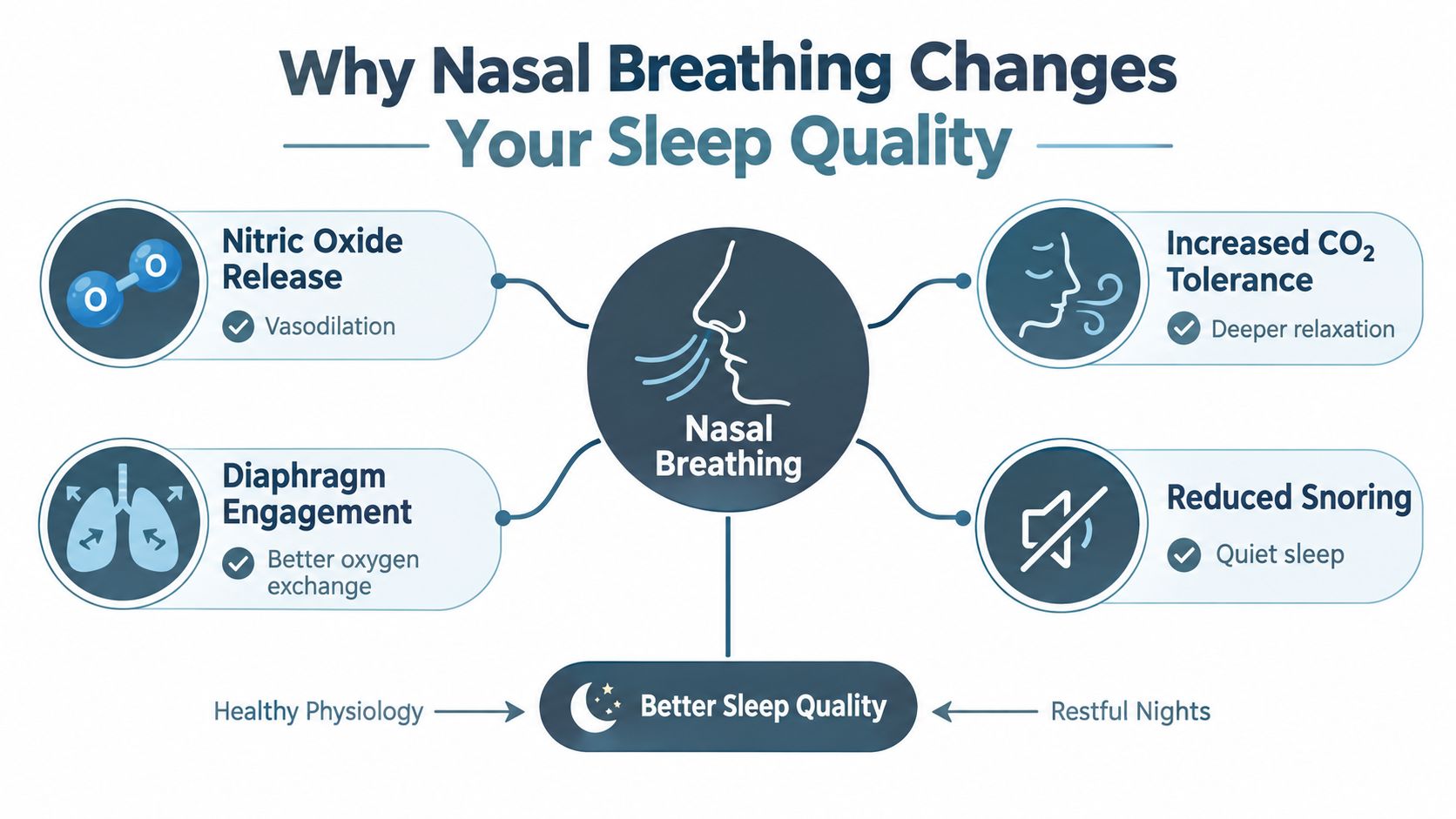 An infographic showing the health benefits of nasal breathing for improving sleep quality and physical relaxation.