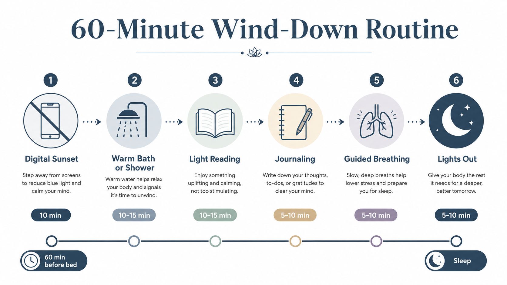 A step-by-step infographic illustrating a 60-minute wind-down routine to help improve sleep and reduce restlessness.
