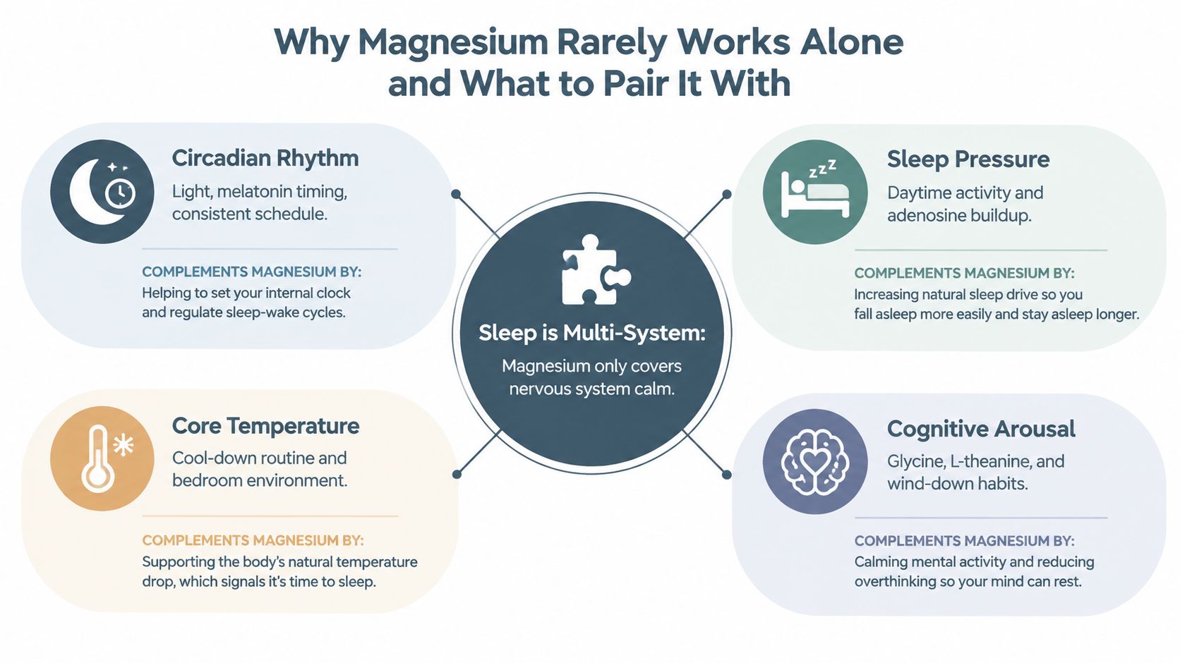 A diagram explaining why magnesium should be paired with other habits to improve sleep quality effectively.