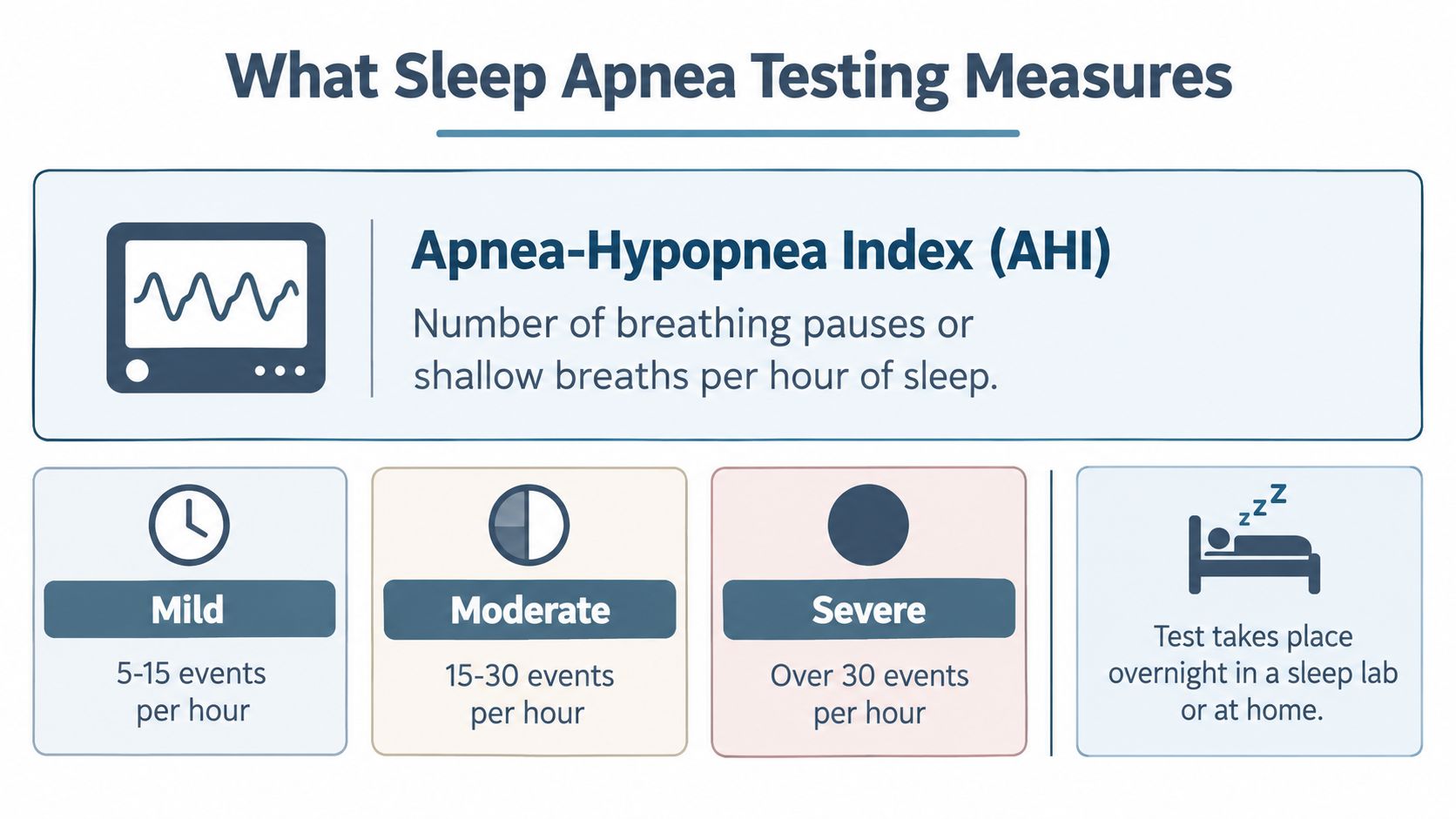 An infographic showing the Apnea-Hypopnea Index (AHI) scale for diagnosing sleep apnea severity from mild to severe.
