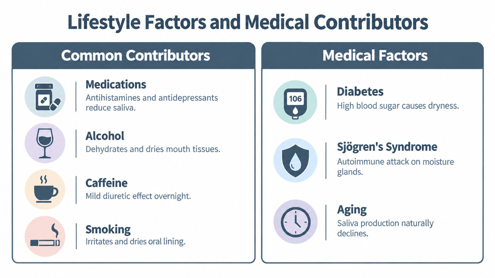 A chart listing common lifestyle factors and medical contributors that can cause dry mouth symptoms.