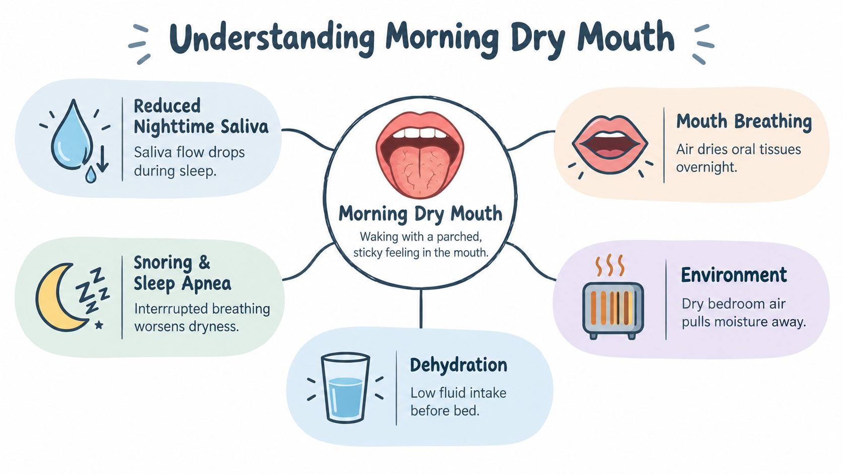 A diagram explaining the common causes of morning dry mouth, including dehydration, mouth breathing, and sleep apnea.