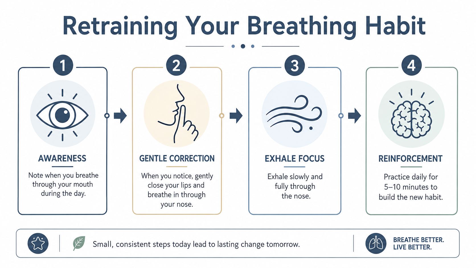 A four-step infographic showing how to stop mouth breathing by practicing nasal breathing and building habits.