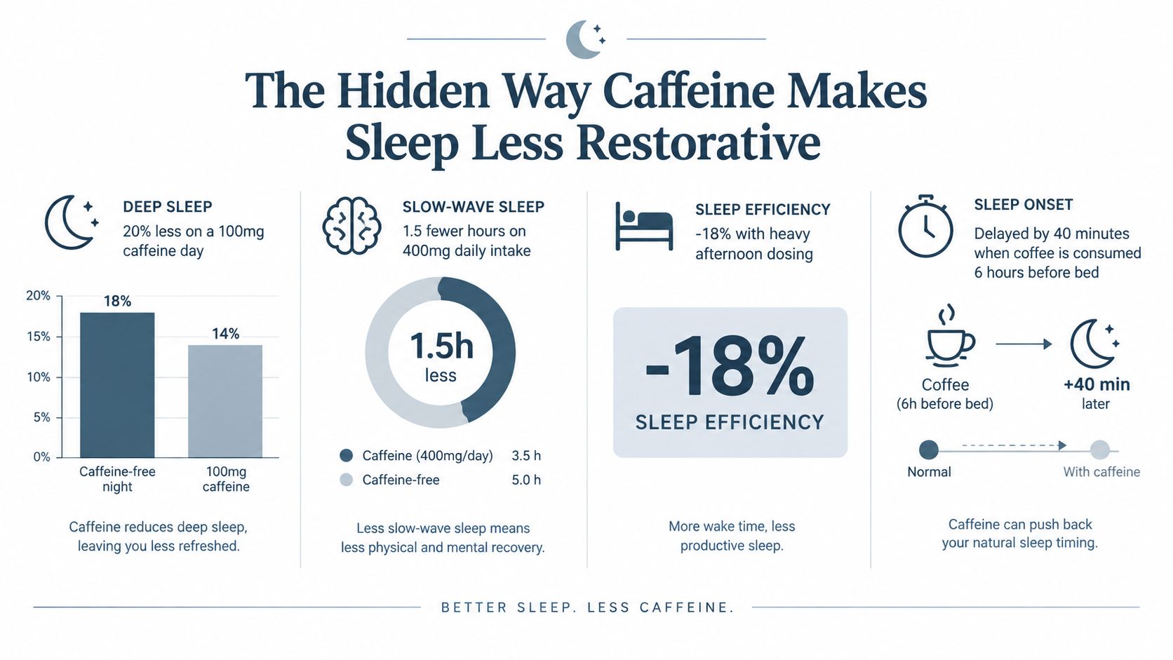 An infographic showing how caffeine intake negatively impacts sleep depth, duration, efficiency, and sleep onset timing.