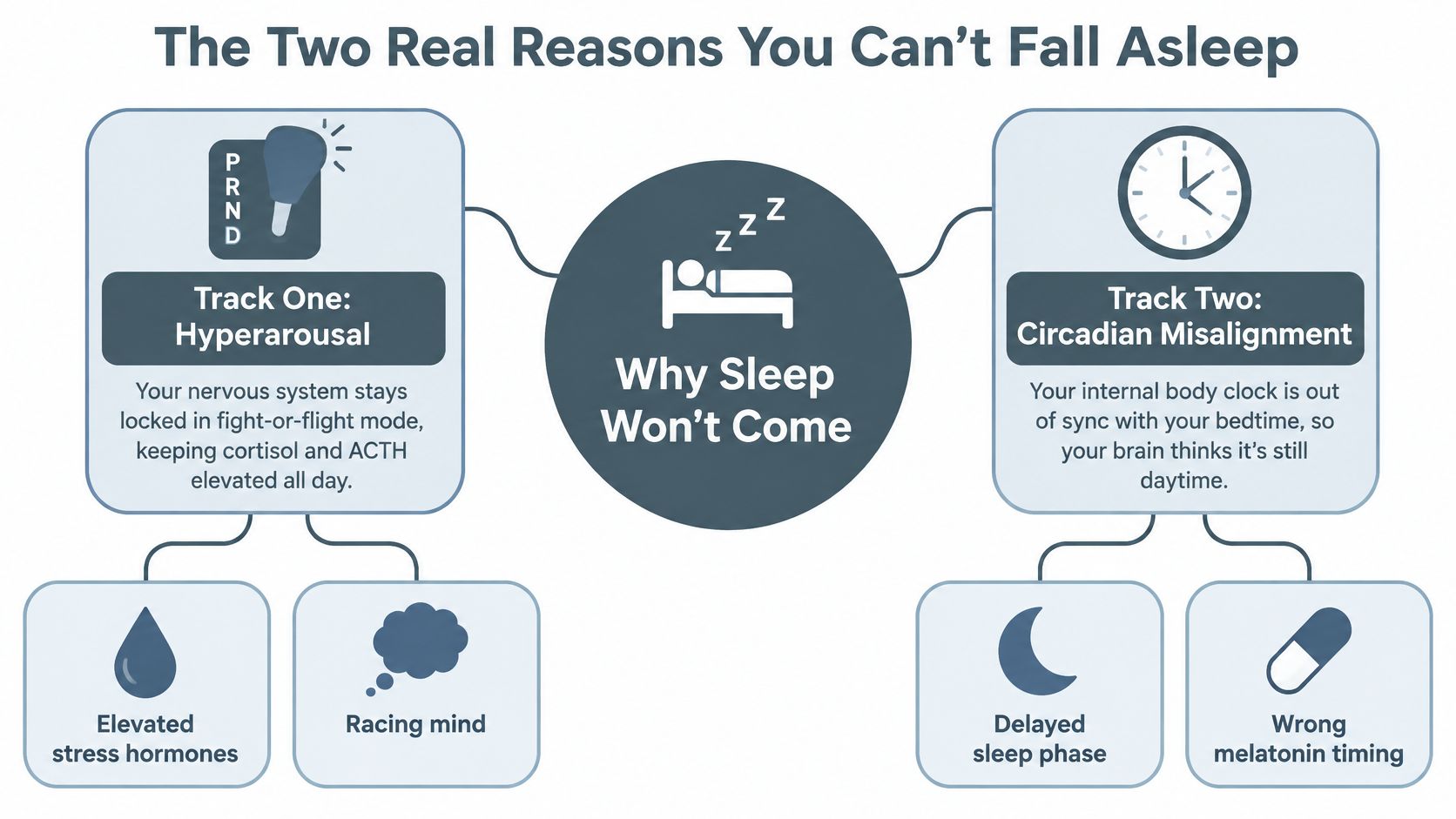 A diagram explaining two main reasons for difficulty falling asleep: hyperarousal and circadian misalignment with contributing factors.