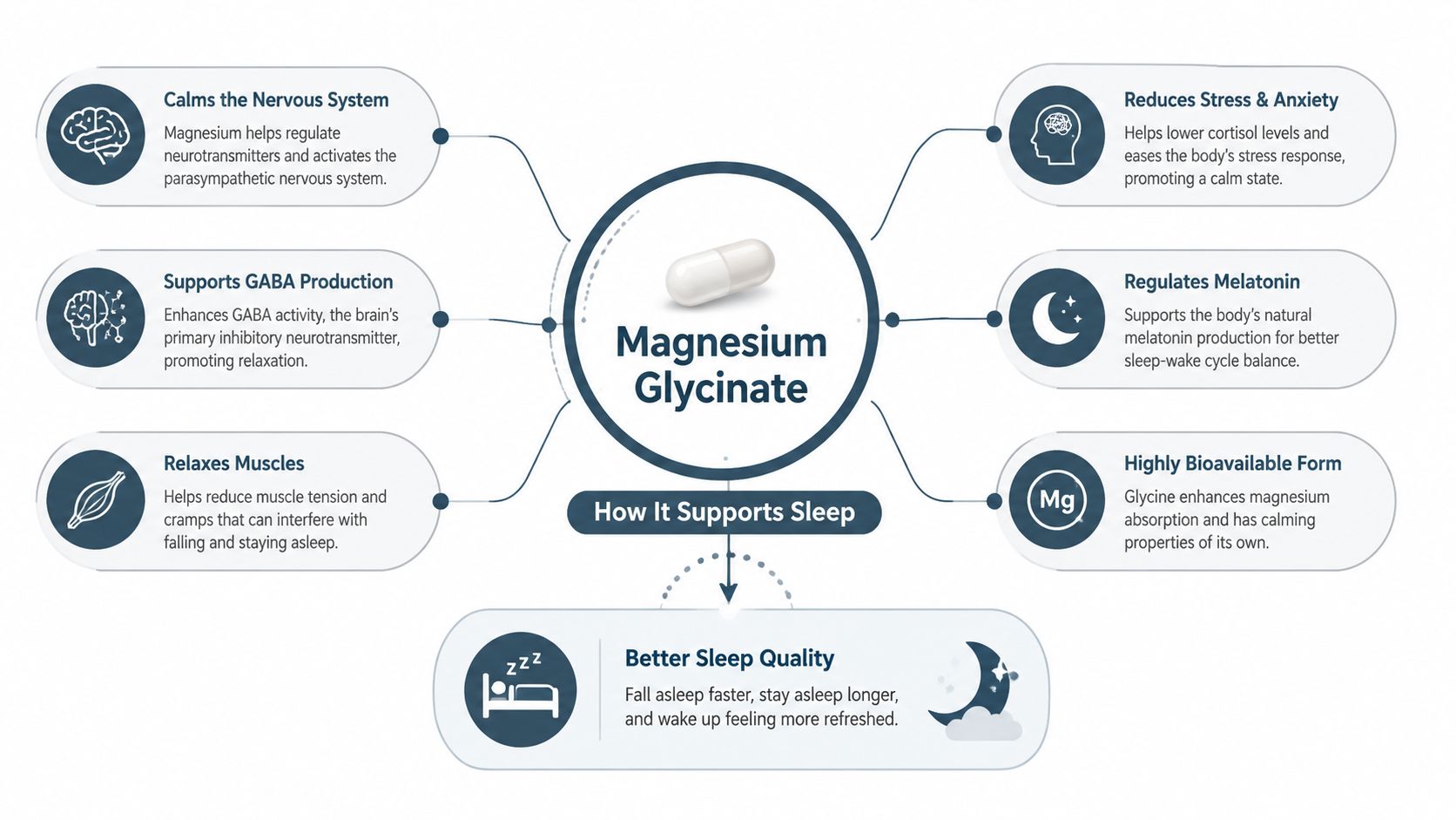 A diagram illustrating how magnesium glycinate improves sleep quality through muscle relaxation and stress reduction.