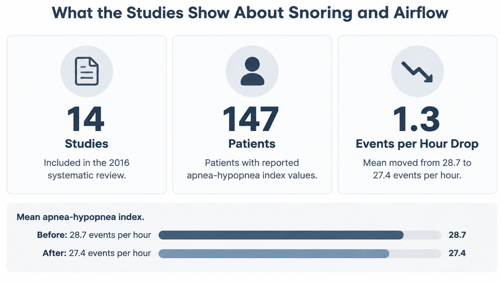 An infographic summarizing a 2016 systematic review on snoring, showing a minor reduction in apnea-hypopnea index.