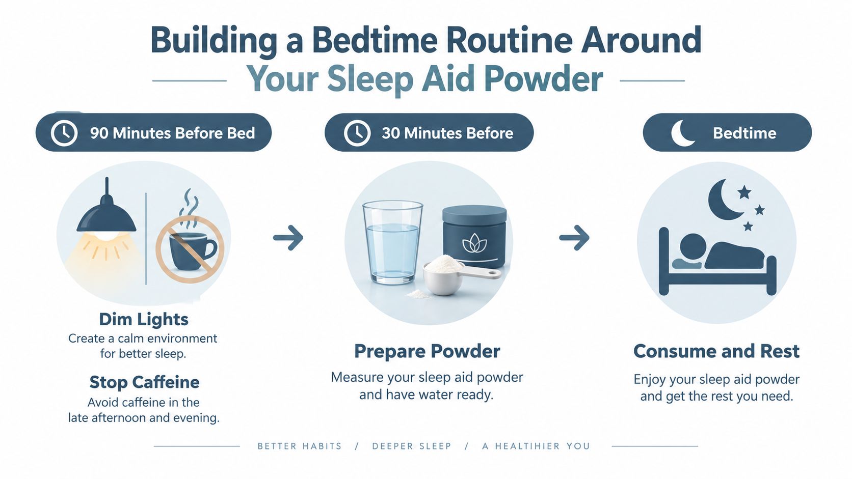A simple infographic explaining a three-step bedtime routine incorporating a sleep aid powder before resting.