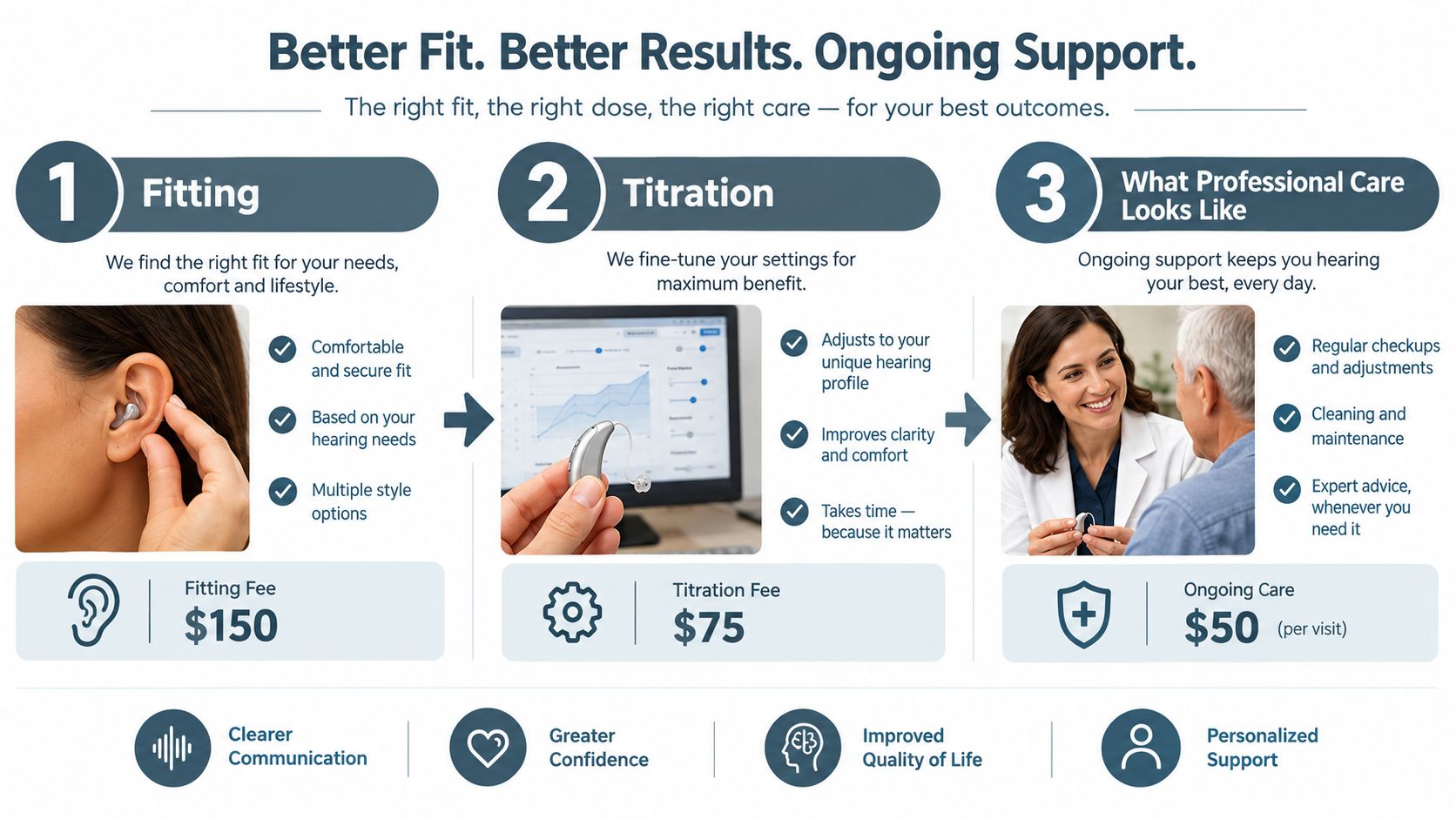 A three-step infographic detailing the process of hearing aid fitting, titration, and ongoing professional care services.
