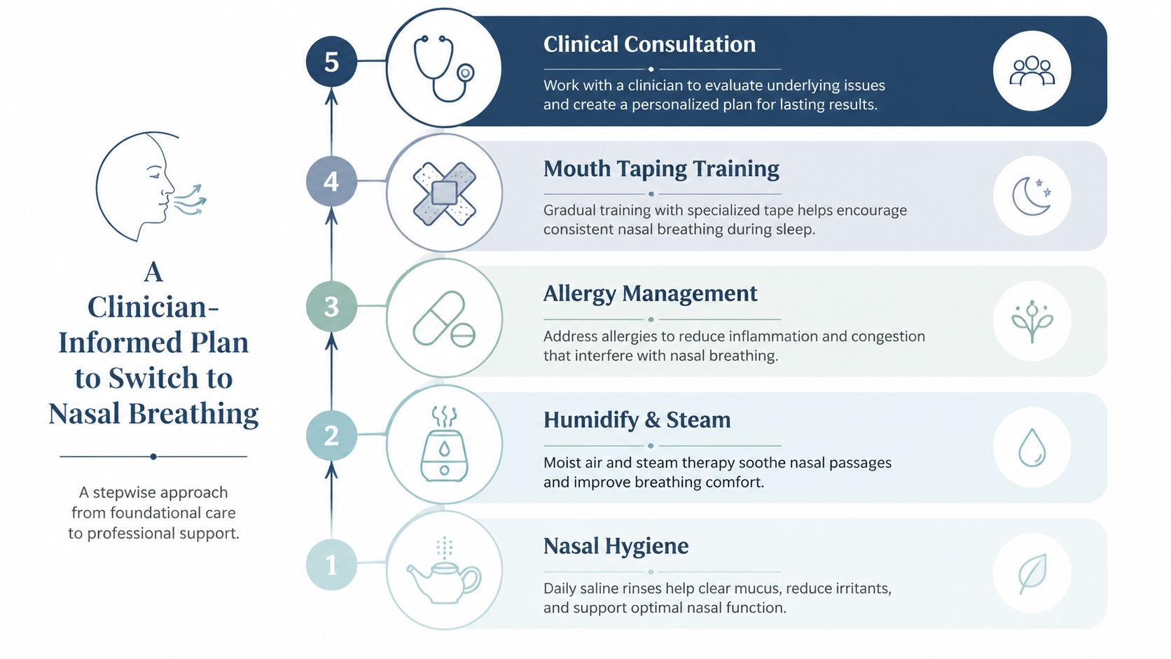 A diagram outlining a five-step, clinician-informed plan for switching to nasal breathing, starting with nasal hygiene.