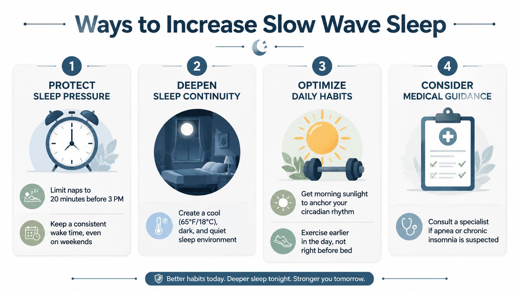 An infographic titled Ways to Increase Slow Wave Sleep featuring four actionable tips for better sleep quality.