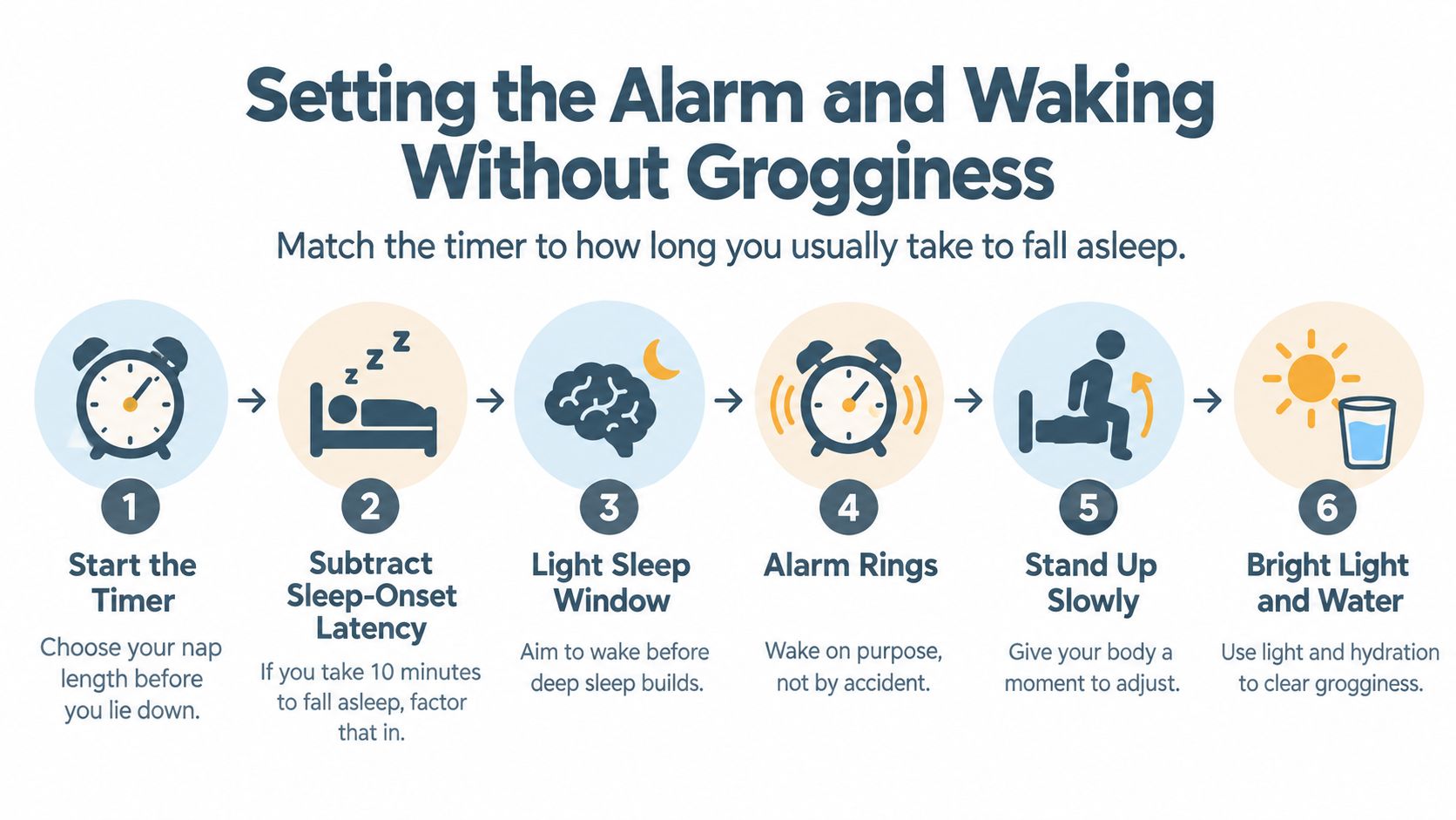 An infographic showing a six-step process for setting an alarm to wake up from naps without grogginess.