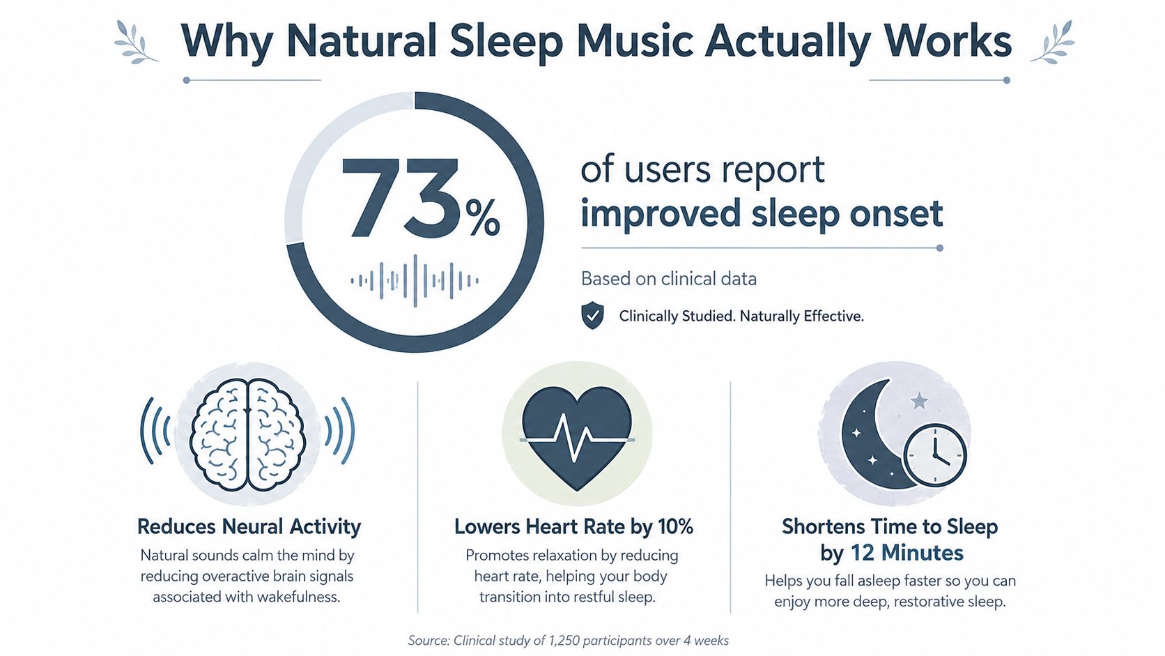 An infographic explaining the benefits of natural sleep music for improving sleep onset and relaxation.