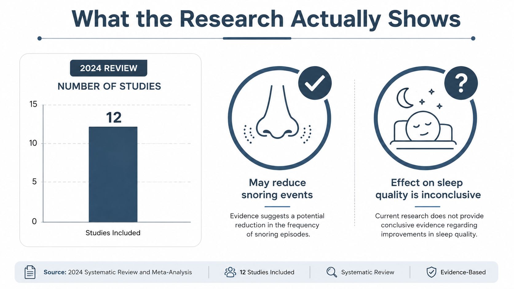 A 2024 review showing 12 studies indicate mouth taping may reduce snoring but impact on sleep is inconclusive.