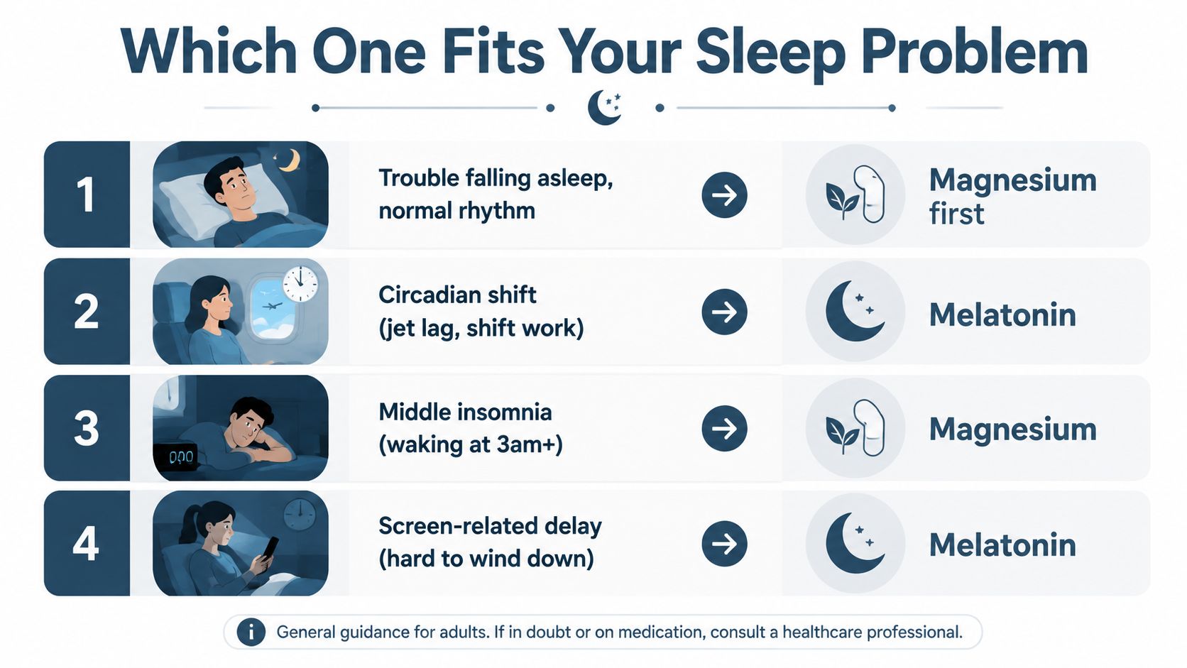 A chart comparing sleep problems and recommending either magnesium or melatonin for different night time issues.