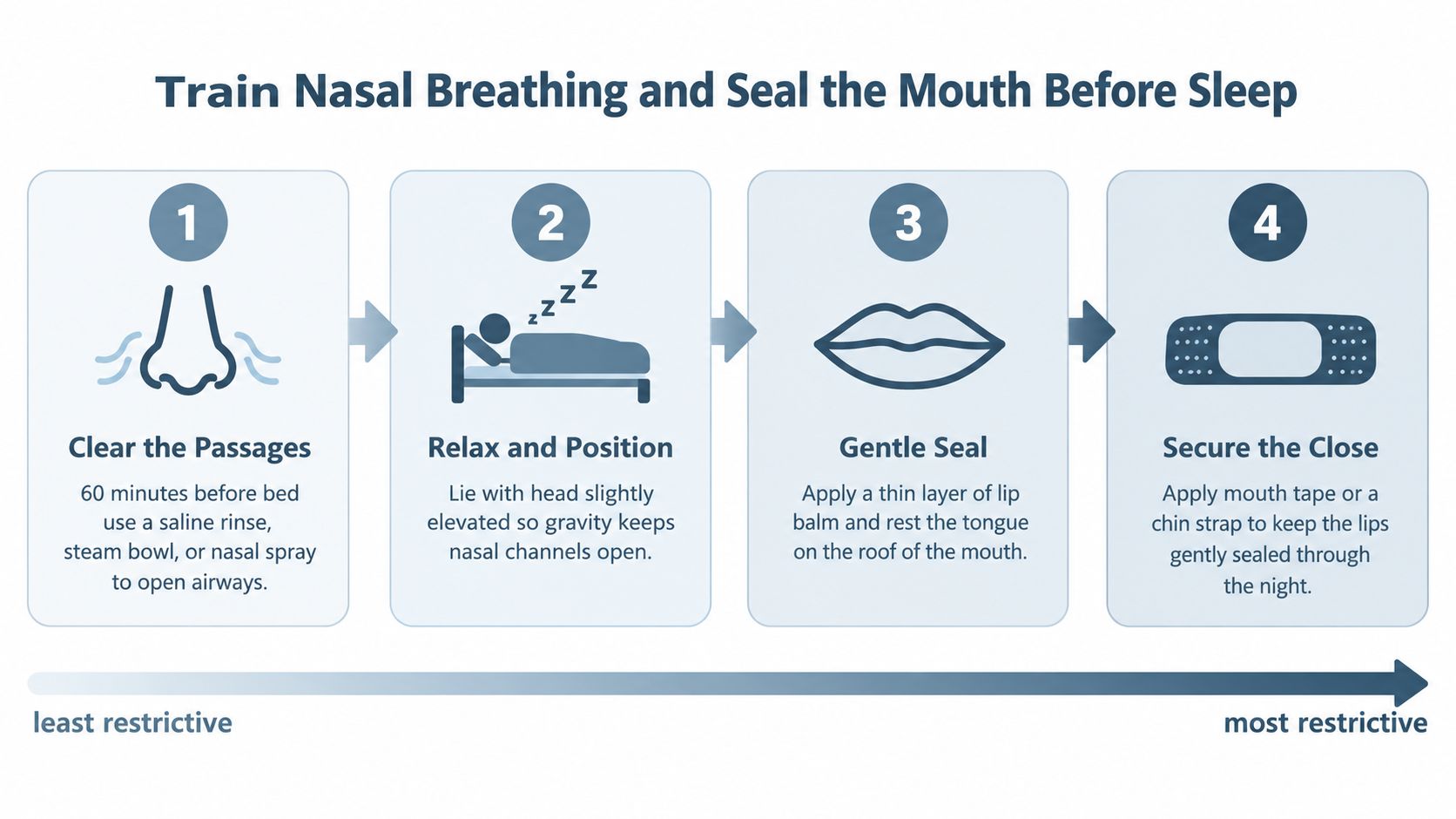 A four-step infographic illustrating techniques to encourage nasal breathing and mouth closure before going to sleep.