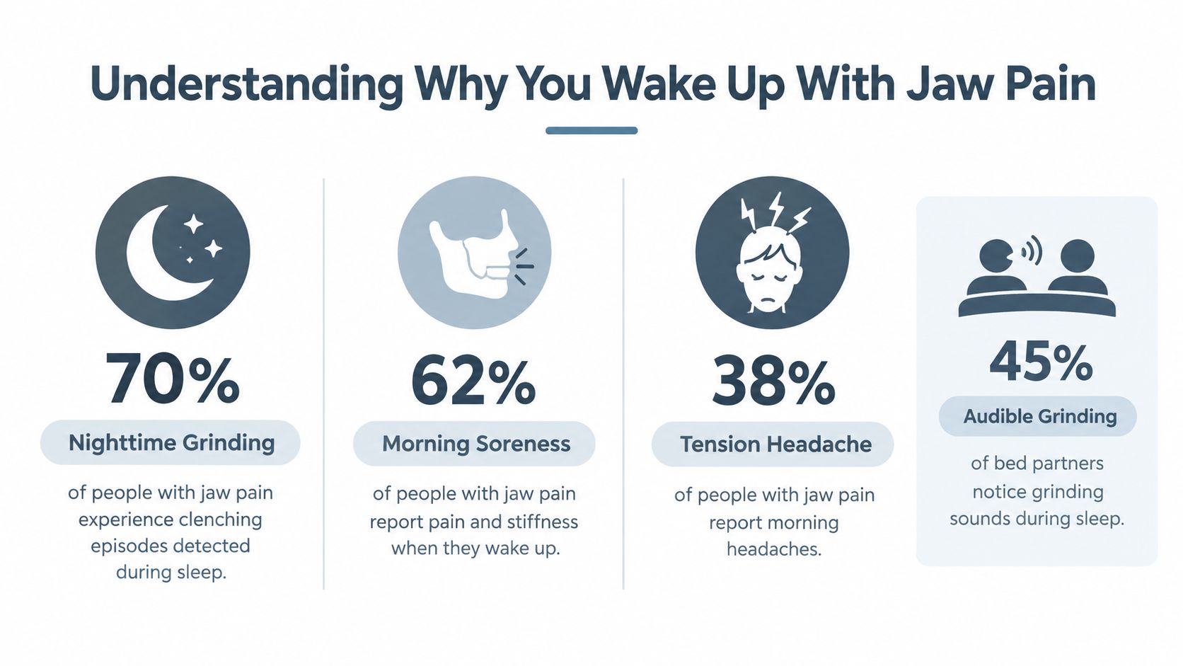 An infographic showing statistics about reasons for waking up with jaw pain including grinding and tension headaches.