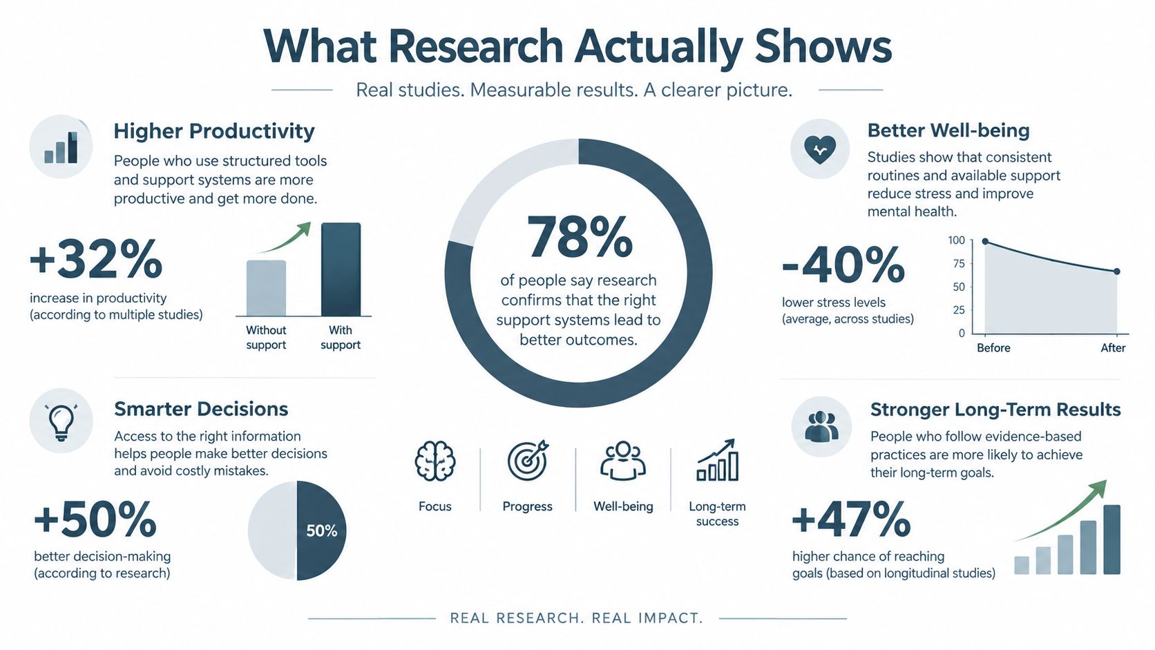 An infographic titled What Research Actually Shows displaying statistical benefits of structured systems, including productivity, stress, and goals.