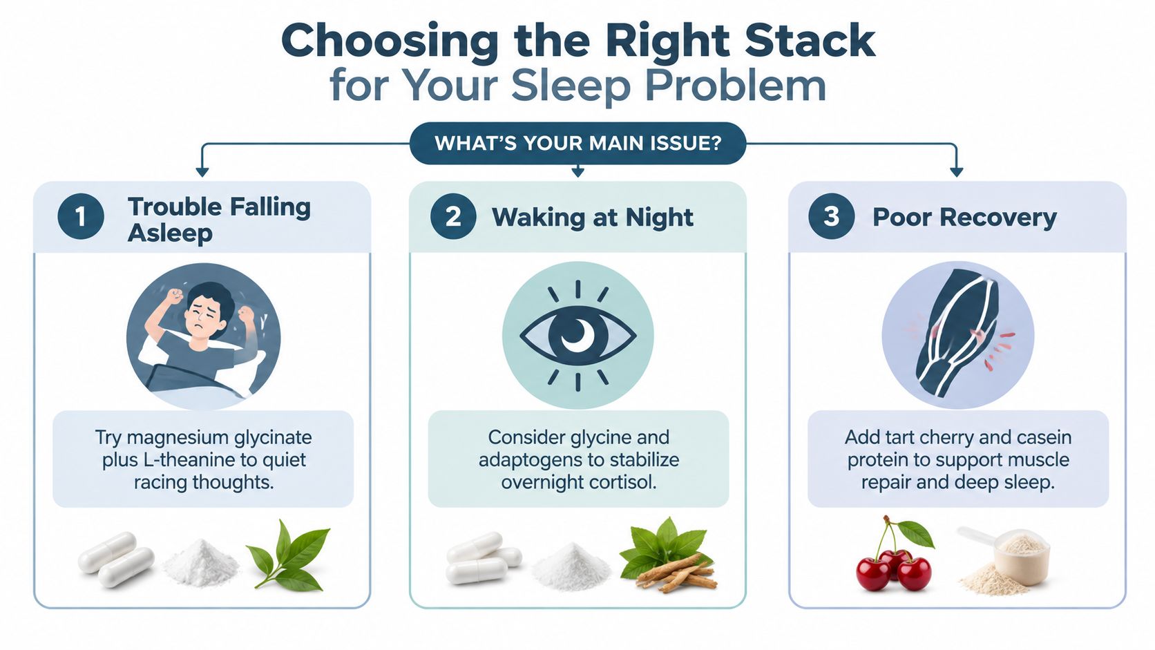 An infographic titled Choosing the Right Stack for Your Sleep Problem illustrating three common sleep solutions.