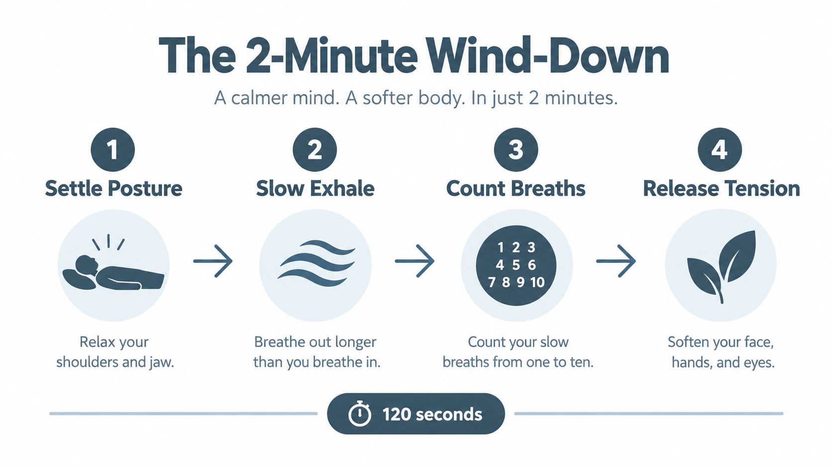An infographic titled The 2-Minute Wind-Down showing four simple steps to help relax your body and mind.